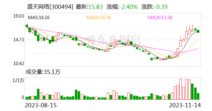 18股获基金调研 盛天网络最受关注