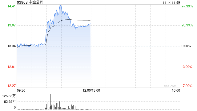 中资券商股盘中拉升 中金公司涨近6%国联证券涨超3%