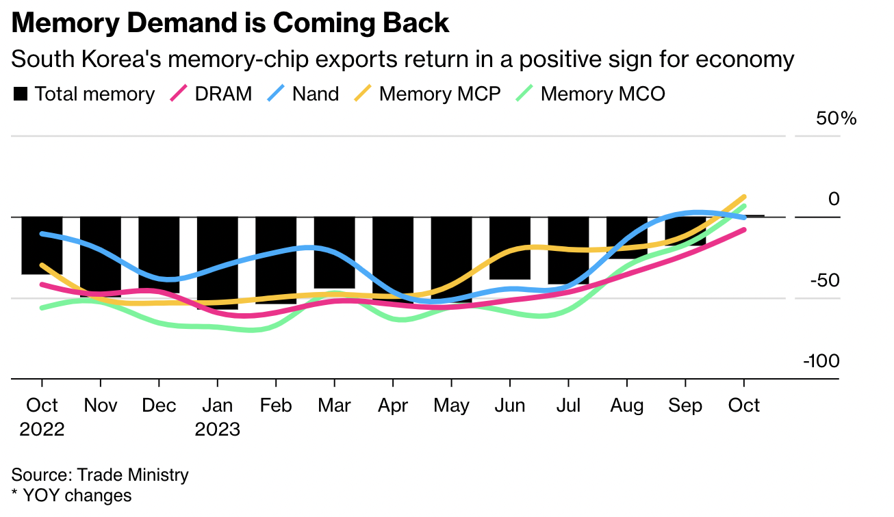 韩国10月内存芯片出口回升