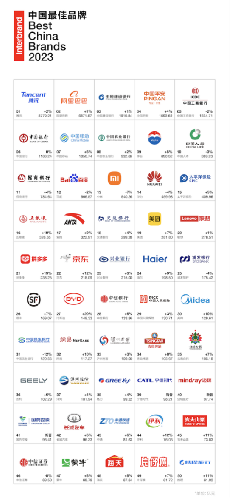 腾讯蝉联八届Interbrand中国品牌榜首，“科技＋文化”成为独特定位