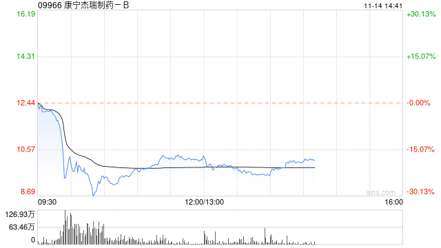 康宁杰瑞制药-B：股价及成交量不寻常波动 不知悉波动原因