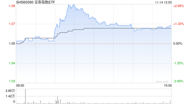 澄清合并传闻后仍大涨，中金公司一度涨停，中国银河大涨5%，证券指数ETF（560090）放量涨超1%！