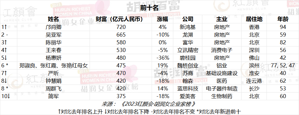 94岁、720亿元，中国女首富换人！