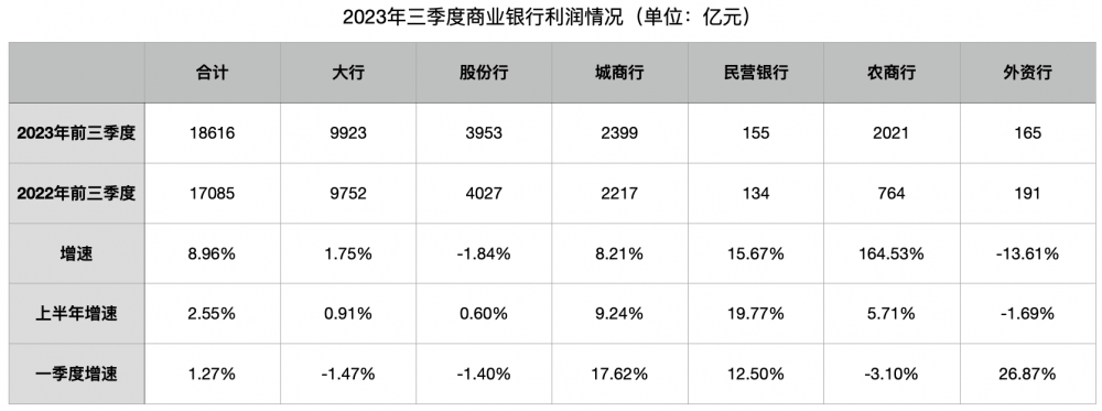 前三季度商业银行净利润增速环比提升 净息差重拾下行