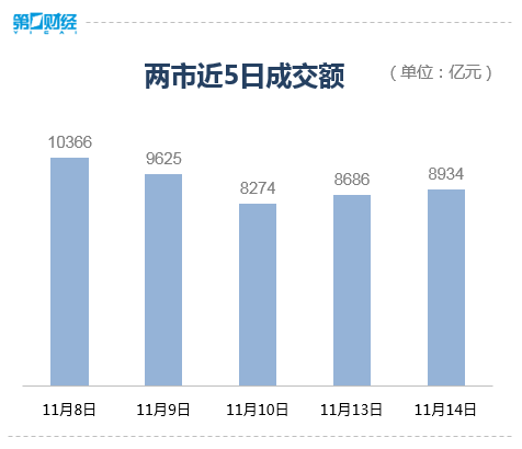 收盘丨沪指涨0.31% 鸿蒙概念股走强