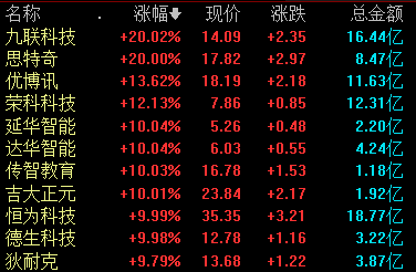 收盘丨沪指涨0.31% 鸿蒙概念股走强