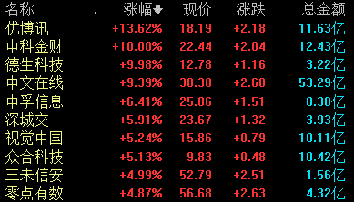 收盘丨沪指涨0.31% 鸿蒙概念股走强