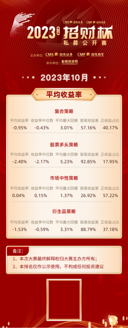 招商证券第三届“招财杯”私募公开赛10月战果出炉，市场中性策略逆势领跑！