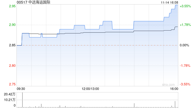 中远海运国际尾盘涨近4% 拟收购海宁保险100%股权