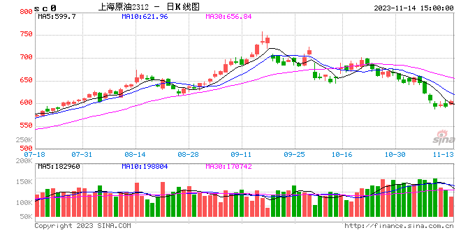 原油连涨两天，塑料价格能止跌反弹吗？！