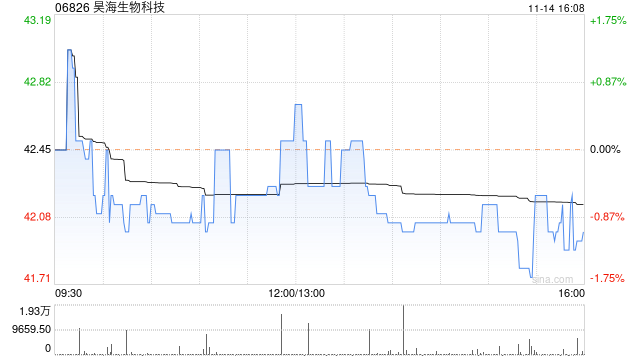 昊海生物科技11月14日斥资161.89万港元回购3.83万股