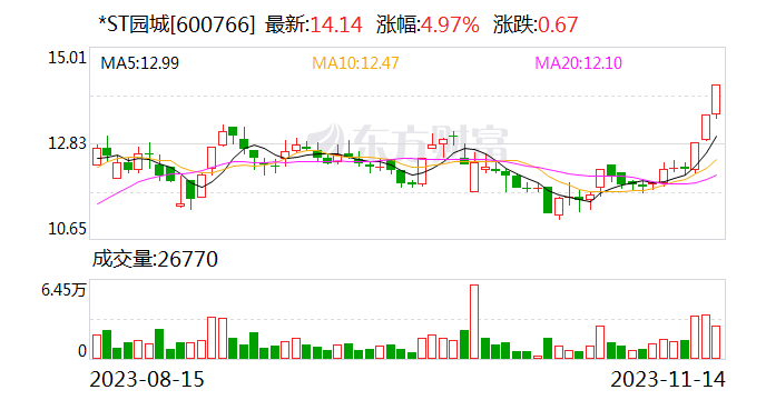 3天2板*ST园城：存估值较高风险 近期公司经营情况及内外部经营环境没有发生重大变化