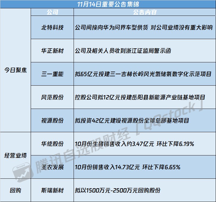 A股公告精选 | 北特科技(603009.SH)提示风险 华正新材(603186.SH)收警示函