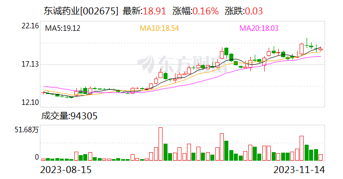 东诚药业：全资子公司拟增资入股齐康原医疗科技（常州）有限公司