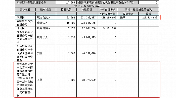 股价大跌 东方雨虹员工持股浮亏15亿 老板李卫国承诺兜底