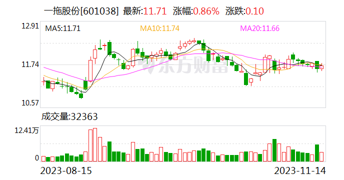 一拖股份：2022年11月至今累计收到政府补助6144.08万元