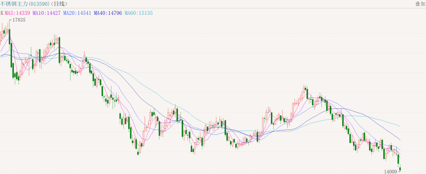 市场|| 逼近14000关口！期价破位下跌，现货小步跟进…