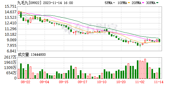 九毛九(09922)连续4日回购 累计斥资3208.65万港元