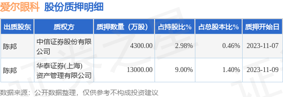 爱尔眼科（300015）股东陈邦质押1.73亿股，占总股本1.86%