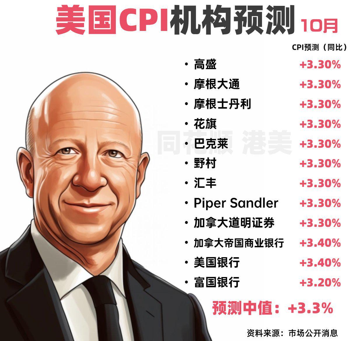 美国10月CPI同比上升3.2%  预估为上升3.3%