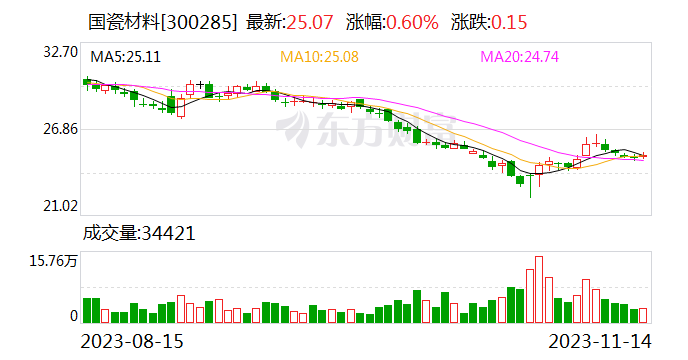 国瓷材料今日大宗交易折价成交525.94万股 成交额1.18亿元