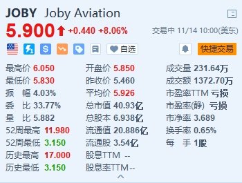 美股异动丨Joby Aviation涨超8% 在纽约进行首次空中出租车飞行