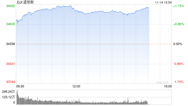 早盘：美股继续走高 美债收益率大跌 道指涨逾470点