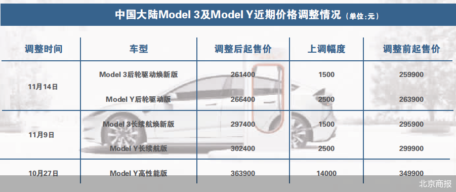 “3Y”组合三周三涨 特斯拉再撬调价杠杆