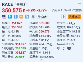 美股异动丨法拉利涨2.7% 明年招募250名员工兼推出员工股权计划