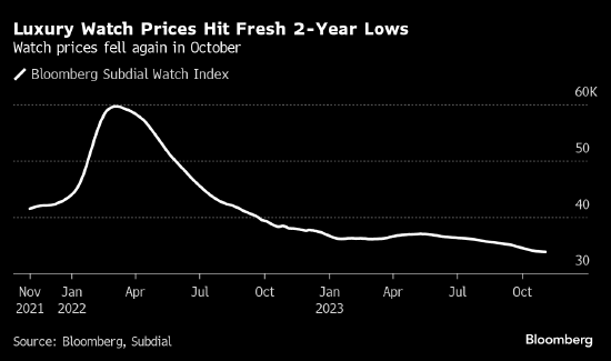 劳力士和百达翡丽二手表价格创两年新低 手表指数自峰值跌逾四成