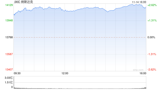 尾盘：美股继续上扬 纳指上涨2.4%