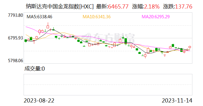 热门中概股普涨 小鹏汽车涨超8% 虎牙绩后涨超7%