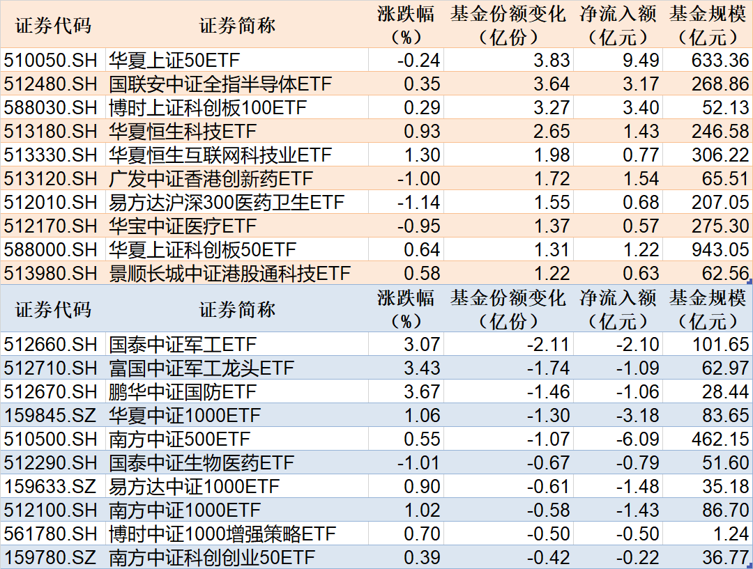 科创100指数ETF份额突破50亿份创新高，上证50ETF净流入额超9亿元