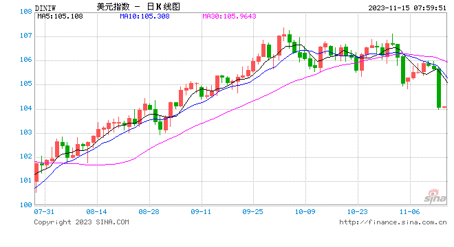 美国10月CPI低于预期！中国资产、全球股市猛拉 美元直线跳水