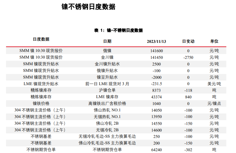 镍价下行主动性不足 不锈钢价格仍旧偏弱震荡