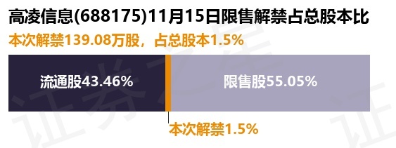 高凌信息（688175）139.08万股限售股将于11月15日解禁上市，占总股本1.5%