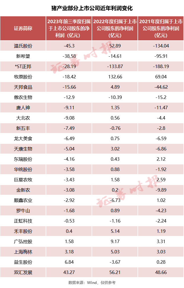 “二师兄”售价上了热搜！记者实探市场，较高峰期打5折！猪企增量不增收，拐点在哪？