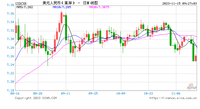 人民币中间价报7.1752，上调16点