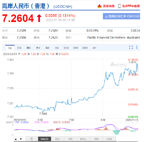 人民币中间价报7.1752，上调16点