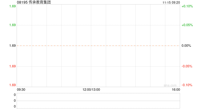 传承教育集团发布中期业绩 股东应占溢利2083.8万港元同比增加10.29%