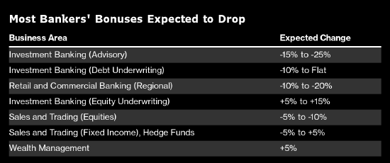 华尔街并购顾问今年奖金最多减25% 明年也好不到哪里去