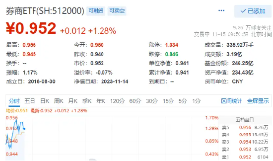 牛市旗手再冲高，券商ETF（512000）开盘续涨逾1%！趋势性行情可期？