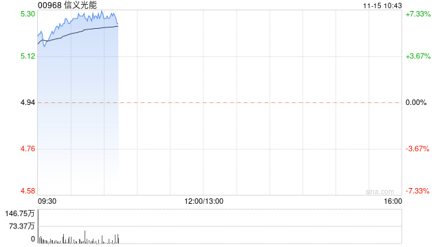 光伏股早盘继续走高 信义光能涨超6%福莱特玻璃涨超5%