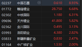 港股锂电池股走强 赣锋锂业涨超6%、天齐锂业涨超5%