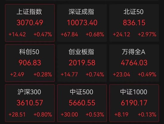 最新数据出炉！人民币猛拉，A股全线飘红！深交所出手  汇纳科技突然炸板