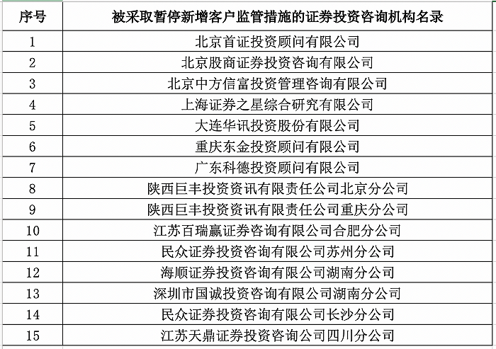 东高科技被暂停新增客户半年，年内已有78家投顾机构踩“红线”遭罚