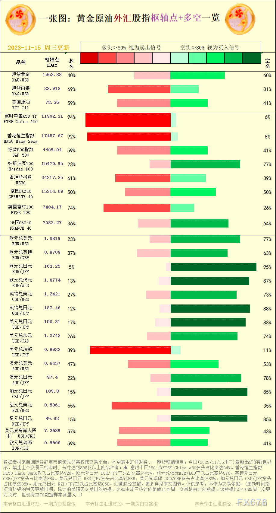 一张图：2023/11/15黄金原油外汇股指