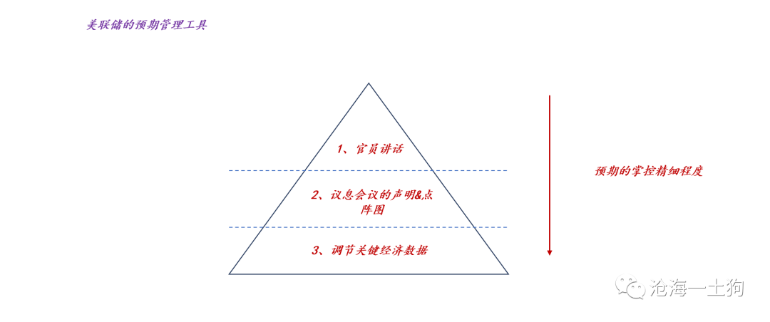 关于美联储的“降息”策略问题