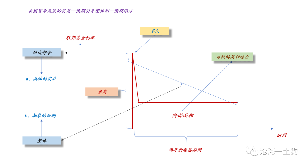 关于美联储的“降息”策略问题