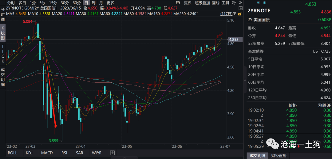 关于美联储的“降息”策略问题
